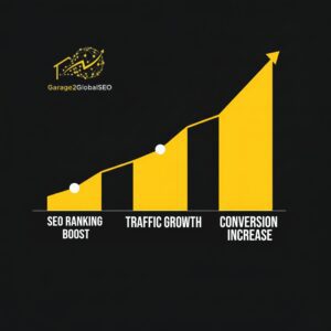 A data chart from a case study showing significant growth in conversion rates, SEO rankings, and website traffic as a result of a custom website solution by garage2global.
