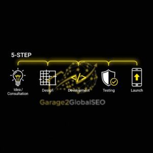 An infographic showing the 5 steps of the app development process: Idea, Design, Development, Testing, and Launch.