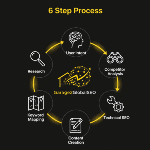 An infographic detailing Garage2GlobalSEO's 6-step optimization process: Research, User Intent, Competitor Analysis, Technical SEO, Content Creation, and Keyword Mapping.