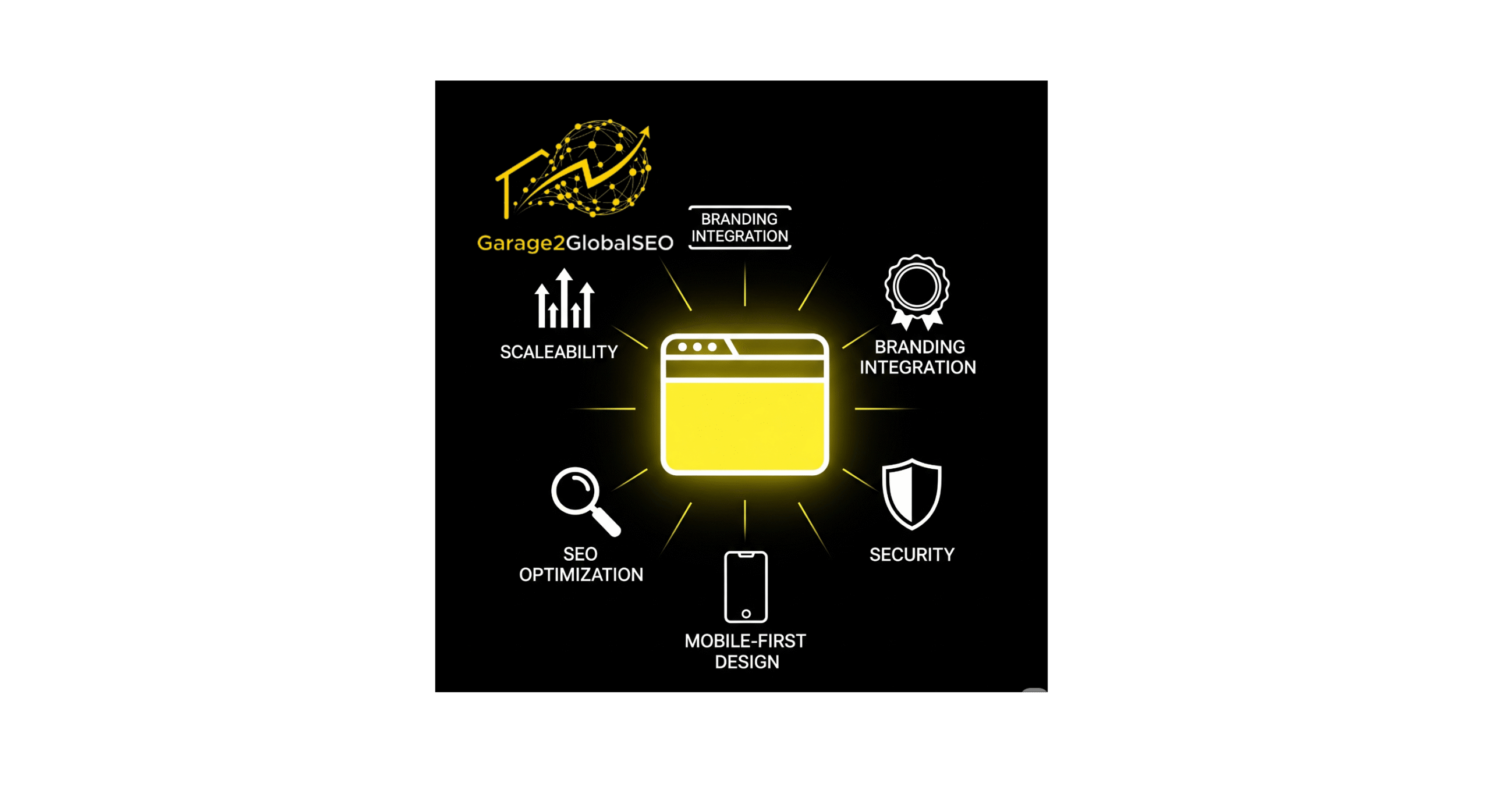 A central website icon surrounded by icons representing key features of a custom website: Scalability, Branding, SEO, Mobile-First Design, and Security.