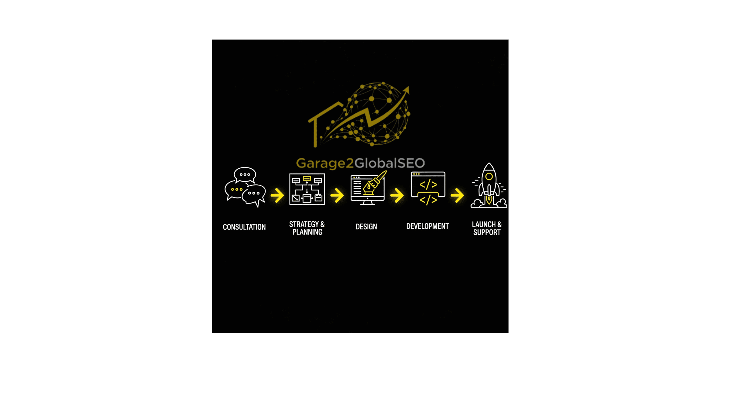 An infographic showing Garage2Global's 5-step process to build a business website: Consultation, Strategy, Design, Development, and Launch.