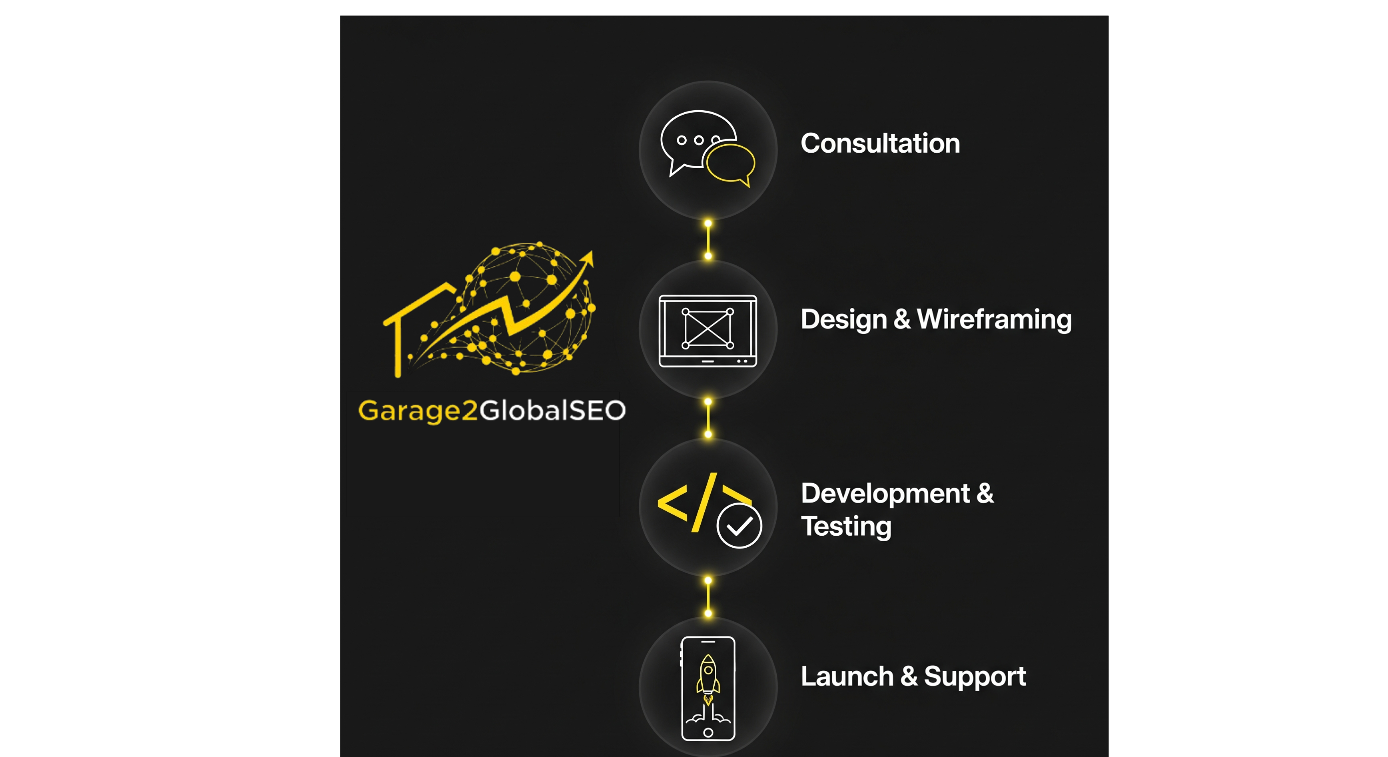 An infographic detailing Garage2Global's 4-step app development process: Consultation, Design, Development, and Launch & Support.